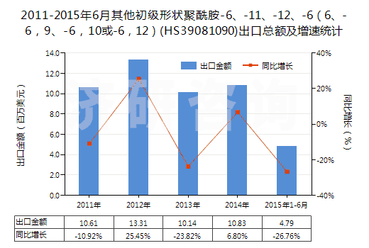 2011-2015年6月其他初級(jí)形狀聚酰胺-6、-11、-12、-6（6、-6，9、-6，10或-6，12）(HS39081090)出口總額及增速統(tǒng)計(jì)